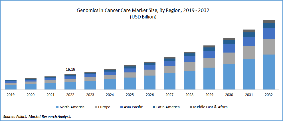 Genomics in Cancer Care Market Size